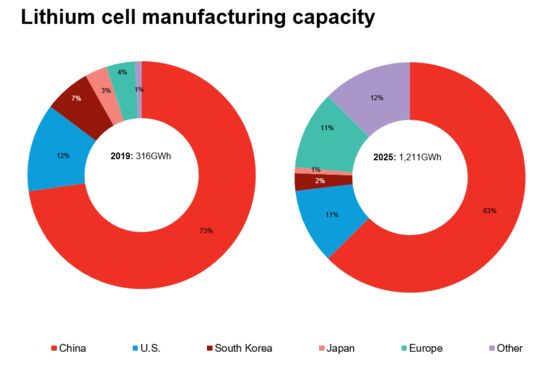 Europe Thinks Like China in Building Its Own Battery Industry