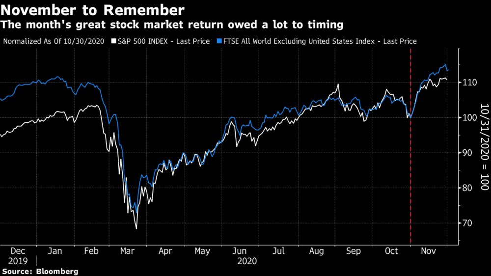 The month's great stock market return owed a lot to timing