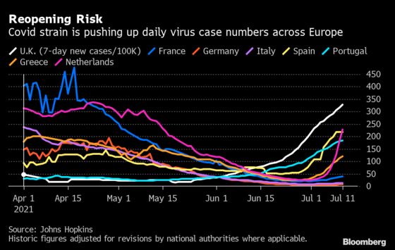 Europe Banks on Vaccines as Countries Push Ahead With Reopening