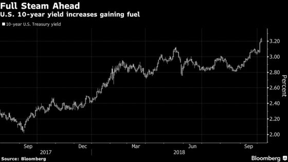 Treasuries Selling Momentum Is Unabated as Yields Extend Climb