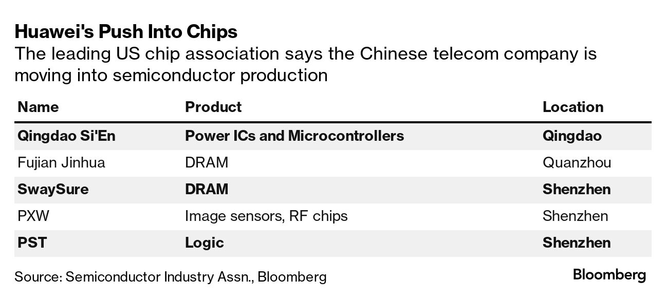 Huawei Stealth $960 Phone Energizes China Chip Stocks, Spurs 5G Speculation  - Bloomberg