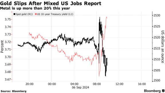 Gold Slips After Mixed US Jobs Report | Metal is up more than 20% this year