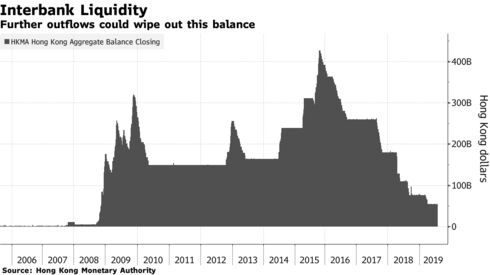 Further outflows could wipe out this balance
