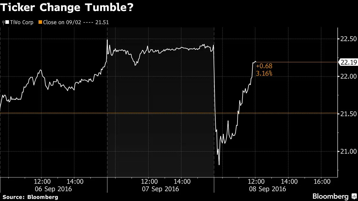 TiVo Shares May Have Plunged Due to Ticker Symbol Confusion - Bloomberg