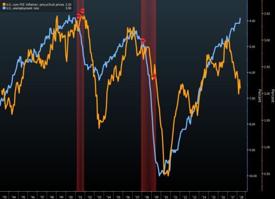 Guts of Inflation Data Show Why Fed Hesitant to Declare Victory