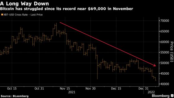 Bitcoin Lingers Near September Lows Amid Drop of 40% From Record
