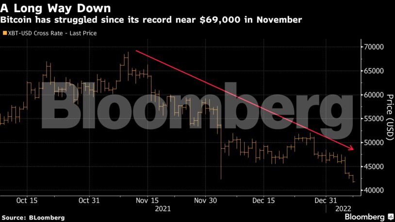 Bitcoin has struggled since its record near $69,000 in November