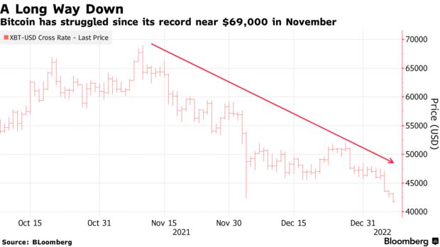 Bitcoin has struggled since its record near $69,000 in november