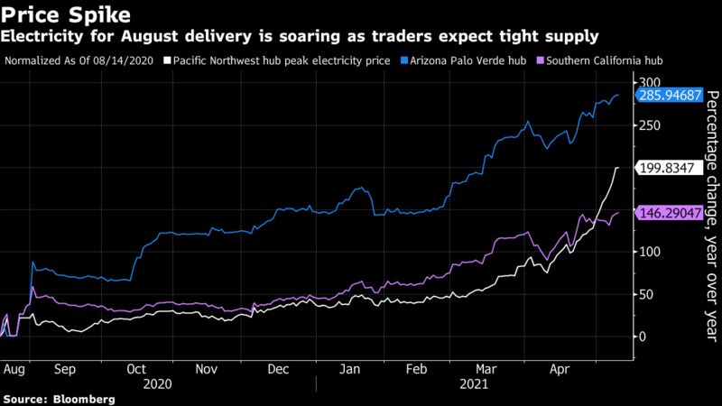 Electricity for August delivery is soaring as traders expect tight supply