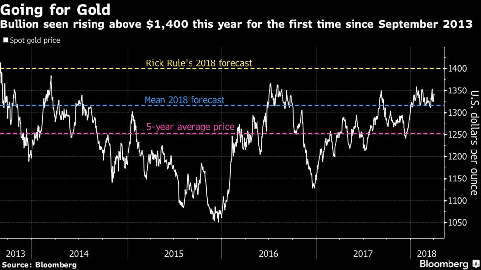Gold Is Heading To 1 400 If Trade War Breaks Out According In The 40 Years I Ve Been Involved Gold Market Most Important Determinant Of Price Has International Confidence U S