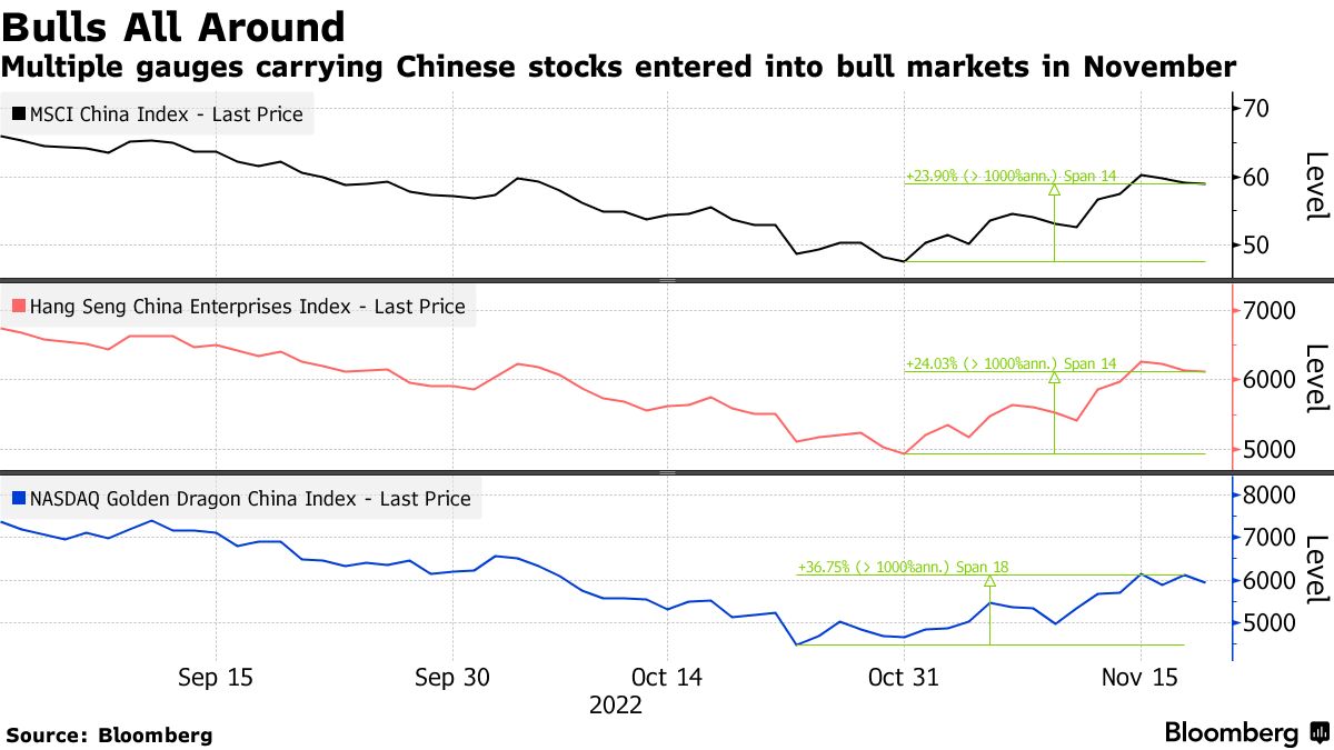 Multiple gauges carrying Chinese stocks entered into bull markets in November