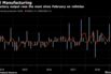 U.S. factory output rose the most since February on vehicles
