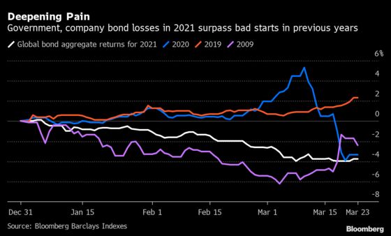 Worst Bond Losses in Decades Show Volatility Starts to Sting