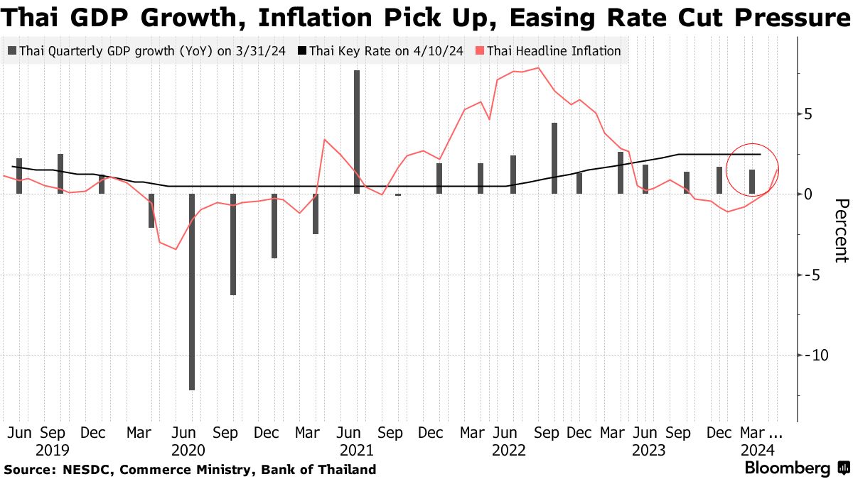 タイ中銀、政策金利を2.5％に据え置き－景気改善とインフレ加速で - Bloomberg