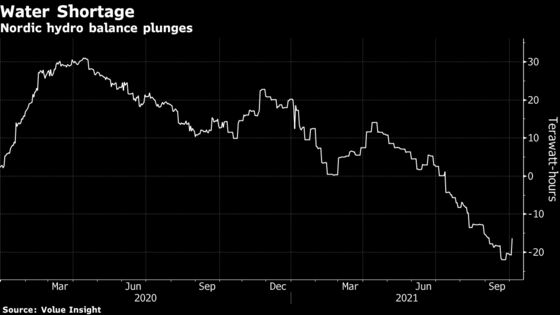 Europe’s Power Crisis Moves North as Water Shortage Persists