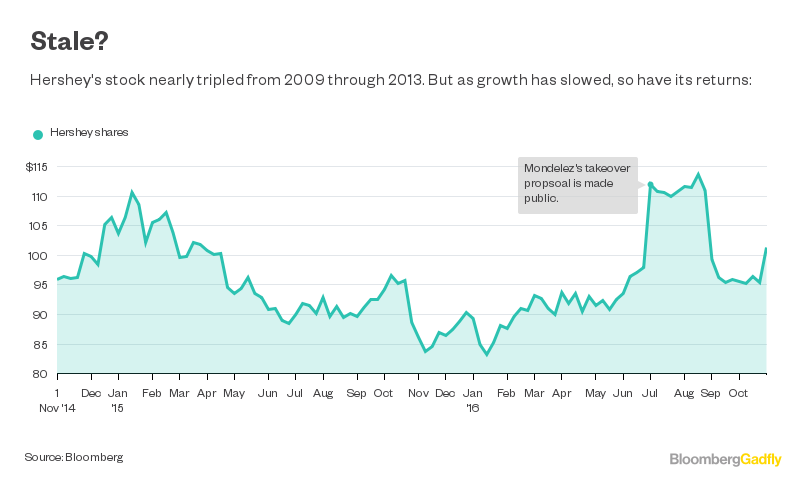 Hershey May Be Too Tempting For Mondelez To Resist - Bloomberg