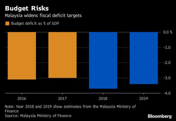 Mahathir Pushes Malaysia Budget Gap to Highest Since 2013