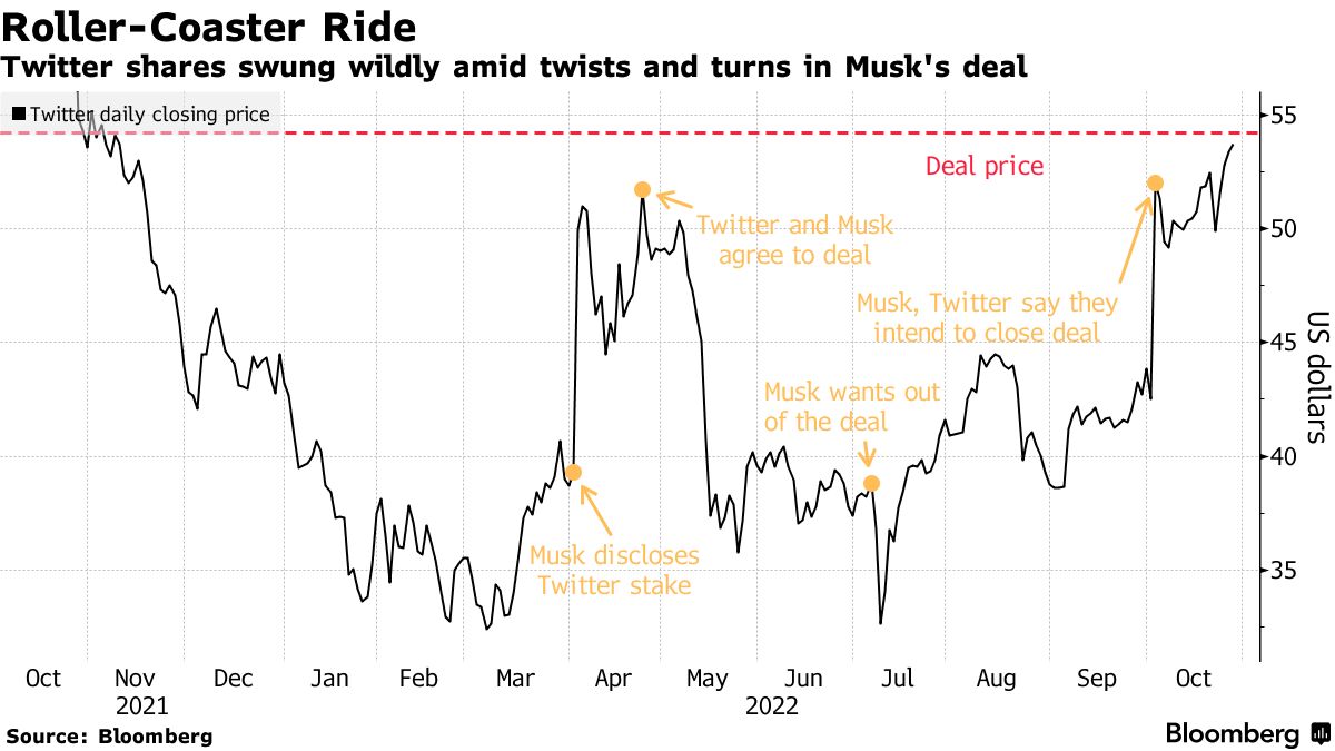 Twitter Frees Up Billions for Arbitrage Traders Seeking Next Win - Bloomberg