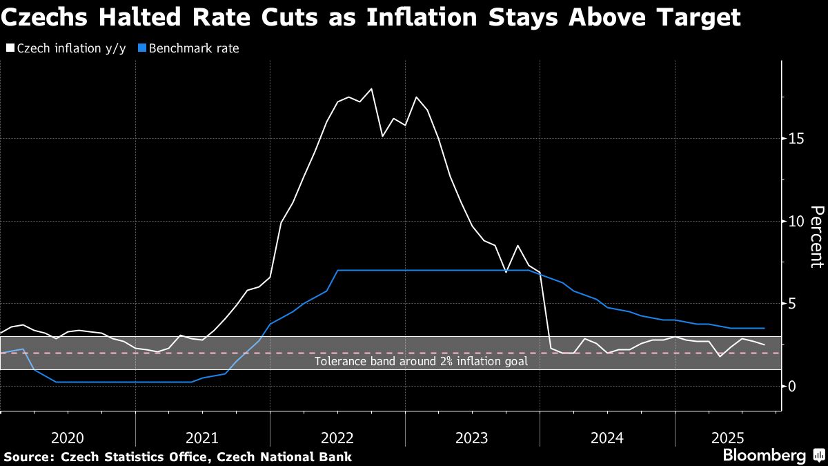 Czech Central Banker Sees Tight Policy for Longer on Price Risks