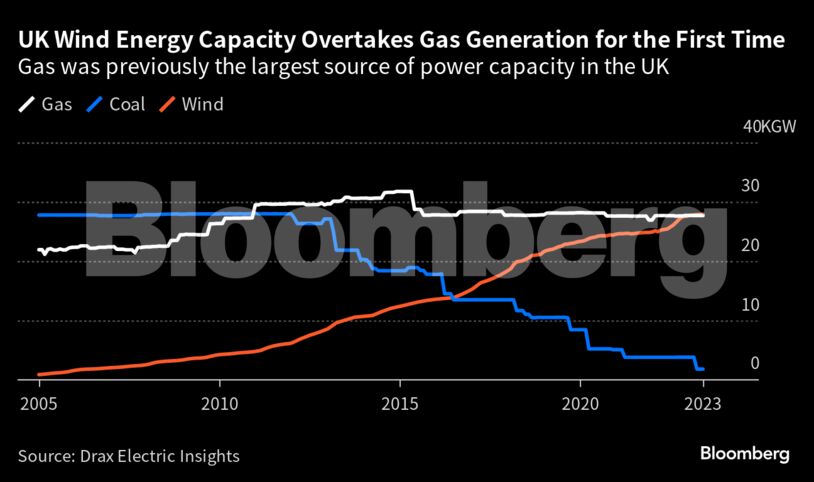 UK Wind Energy Capacity Overtakes Gas Generation for the First Time | Gas was previously the largest source of power capacity in the UK