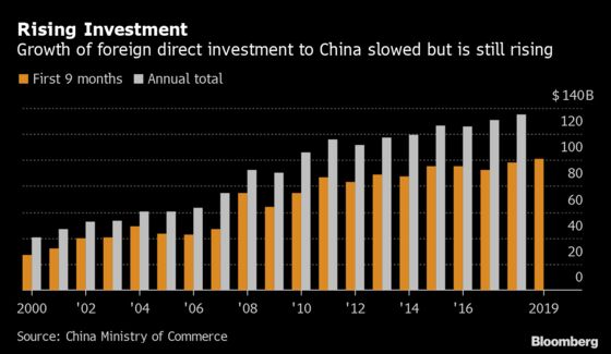 Multinationals Are Still Pouring Cash Into China
