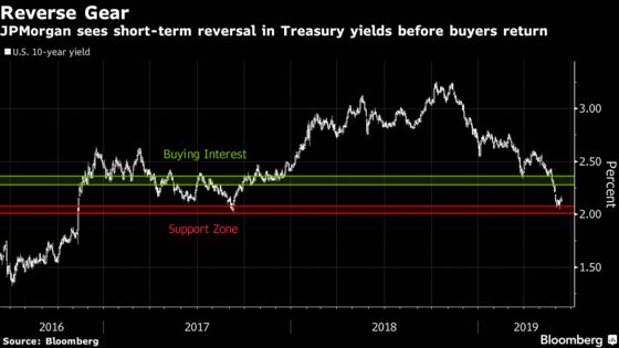 JPMorgan Says Treasury 10-Year Yield Has Upside Beyond 2.24%