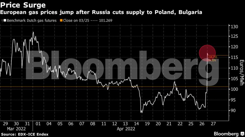 European gas prices jump after Russia cuts supply to Poland, Bulgaria