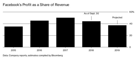 Facebook’s Profit Margin Is Shrinking, But Not for the Reason You Think