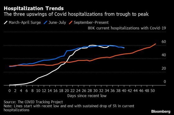 This Covid Surge Is America’s Longest—and It’s Getting Longer