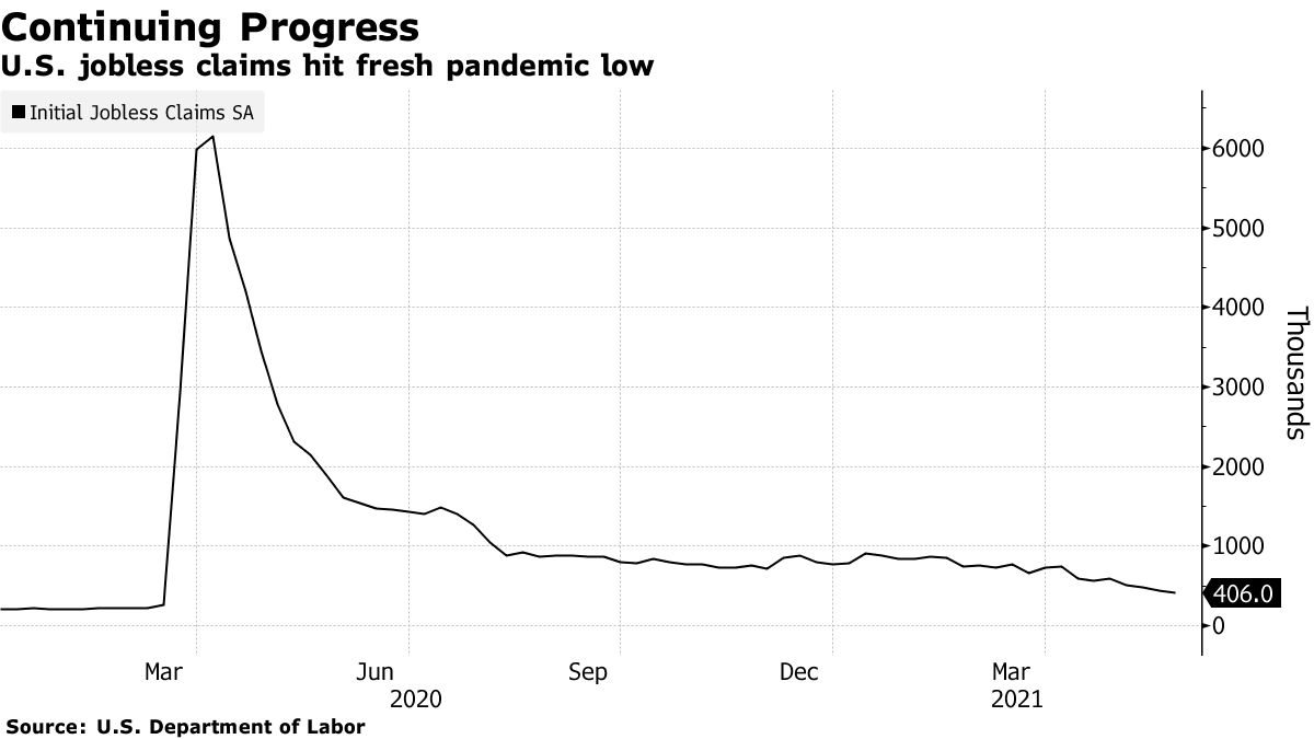 米新規失業保険申請、４週連続で減少－コロナ流行以降の最少更新 - Bloomberg