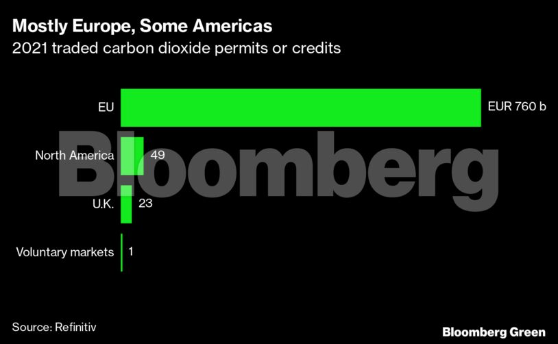 Mostly Europe, Some Americas | 2021 traded carbon dioxide permits or credits