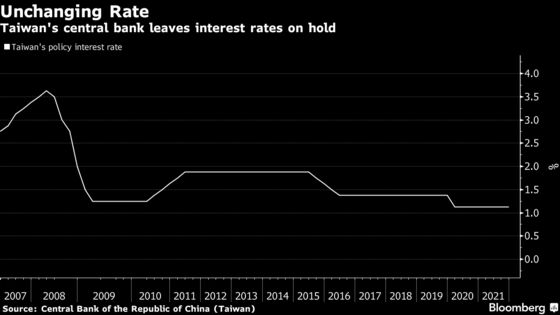 Taiwan Keeps Key Rate Unchanged as Focus Shifts to Fed Move