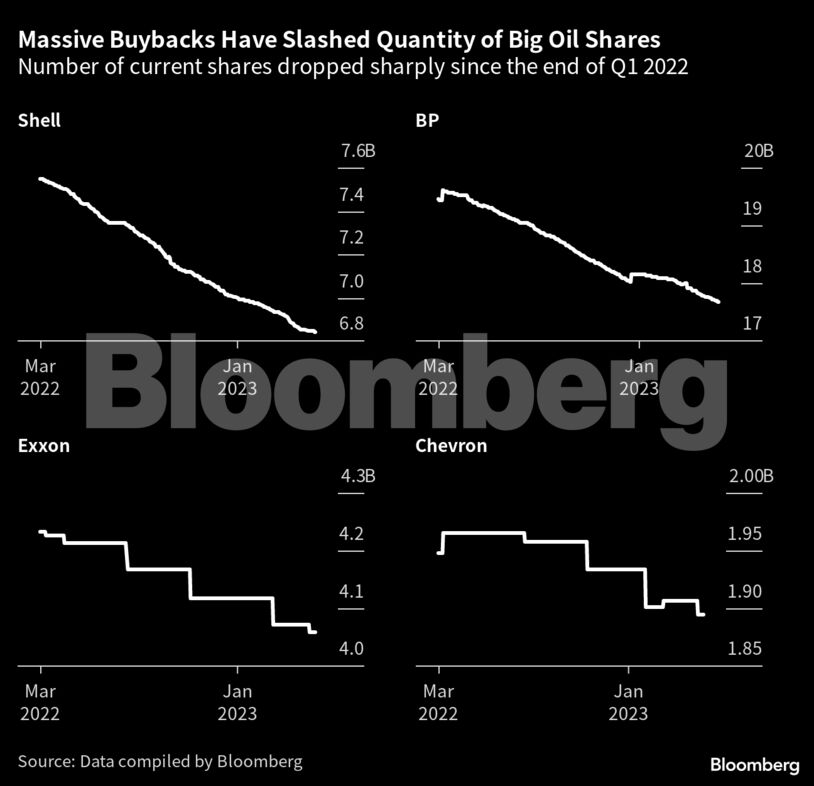 Massive Buybacks Have Slashed Quantity of Big Oil Shares | Number of current shares dropped sharply since the end of Q1 2022