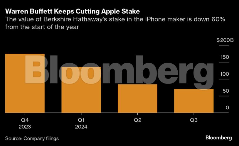 Warren Buffett Keeps Cutting Apple Stake | The value of Berkshire Hathaway's stake in the iPhone maker is down 60% from the start of the year