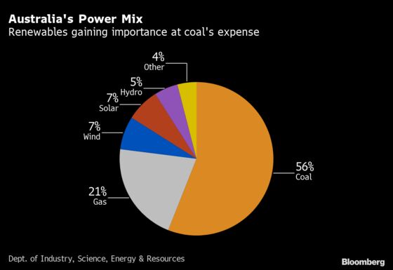 Solar Surge Is Making Coal Plants Unprofitable in Top Exporter