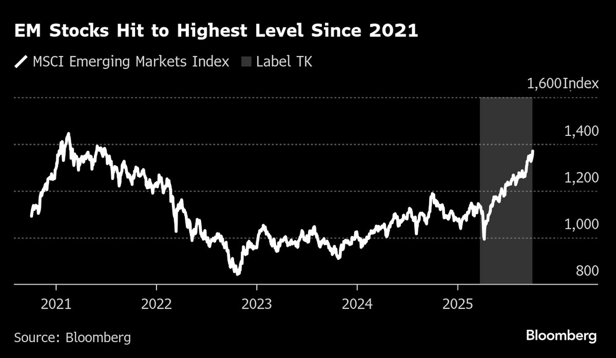 ⚫️ BLOOMBERG: "Azioni dei mercati emergenti ai massimi dal 2021 grazie all'ottimismo per l'intelligenza artificiale"