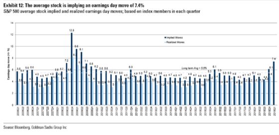 Wall Street's Faith in Its Earnings Prescience Near Record High