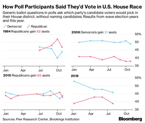 GOP Braces for Democratic Surge in November