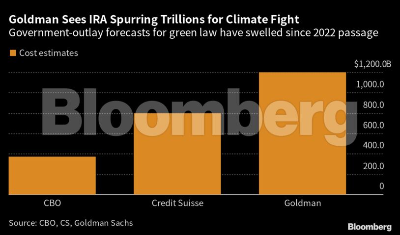 Goldman Sees IRA Spurring Trillions for Climate Fight | Government-outlay forecasts for green law have swelled since 2022 passage