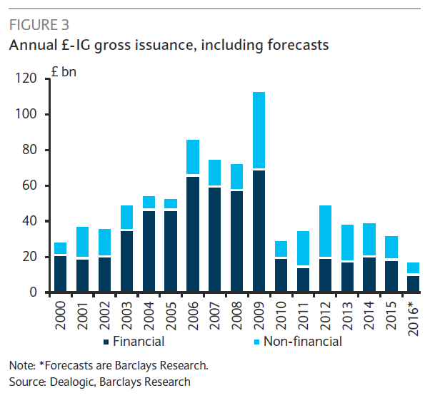 Brexit Is (Even) Badder News for Britain's Corporate Bond Market