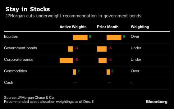 JPMorgan Top 2020 Trades Say Short Gold, Buy Raft of Stocks