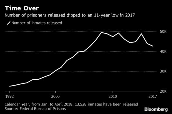 U.S. Federal Prisons Released Fewest Inmates in 11 Years