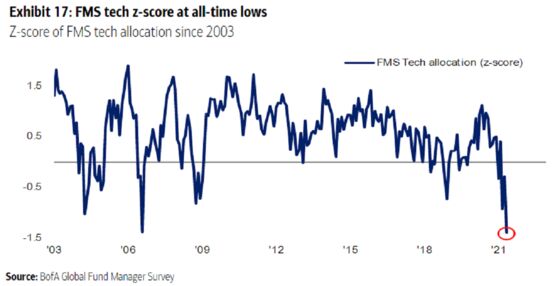 Short Sellers Ride Tech Rout Doubling Down on Biggest Losers