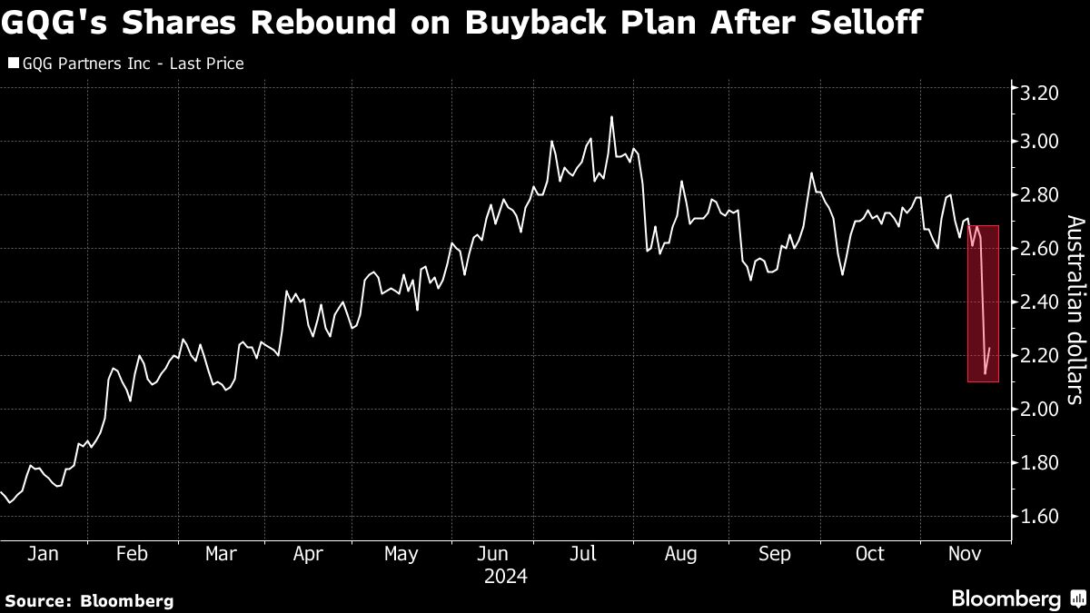 GQG Plans Buyback After Stock Slumped on Adani Investments