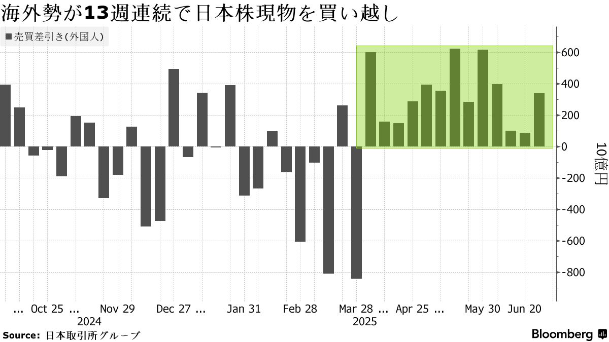 海外投資家は13週連続で日本株を買い越す、2013年以来の最長記録 - Bloomberg