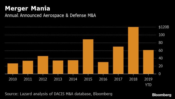 Jet Suppliers Go on Merger Spree Trying to Keep Up With Boeing and Airbus Output