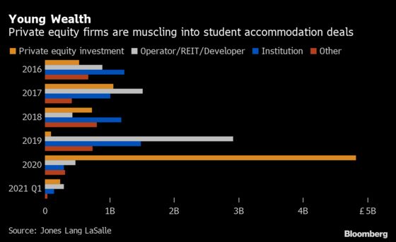 Private Equity Thinks Student Property Is a Post-Covid Winner