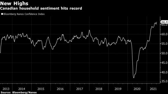 Consumer Confidence in Canada Hits Record on Vaccine Reopenings