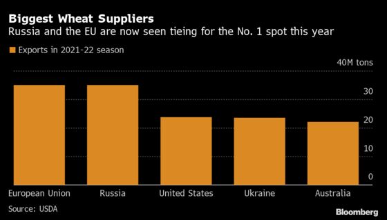 Wheat Supplies Are Shrinking and It’s Bad News for Bread Prices