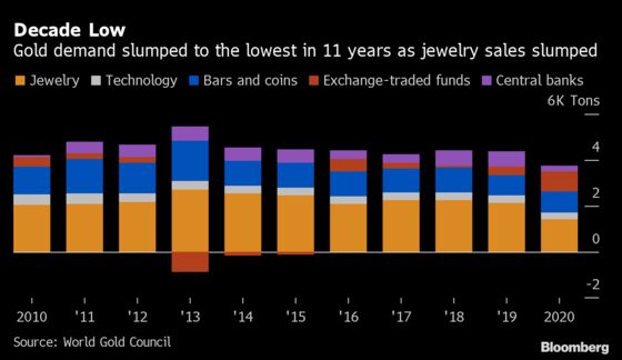 Global Gold Demand Seen to Rebound From 11-Year Low